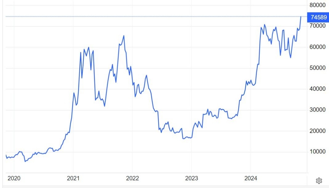 Щатският долар и фючърсите на американските фондови индекси бележат солидни