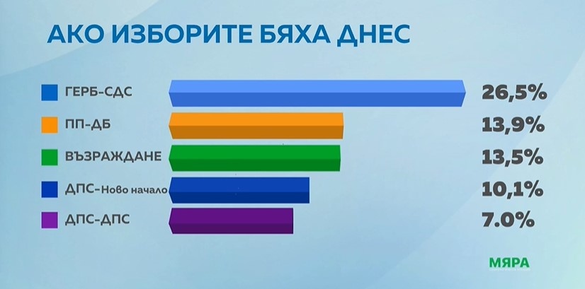 Агенция Мяра представи актуалните електорални нагласи в обществото Ако изборите