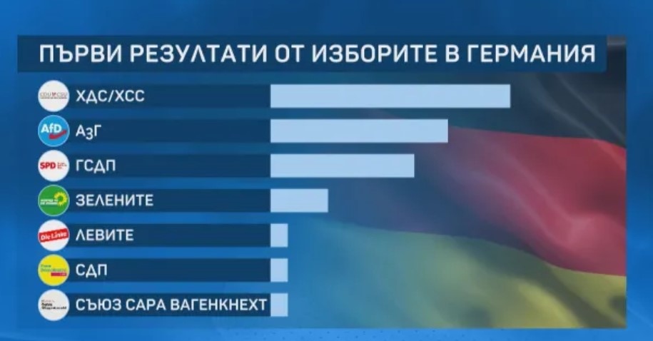 Очаквано консервативният Християндемократически съюз начело с Фридрих Мерц е първа