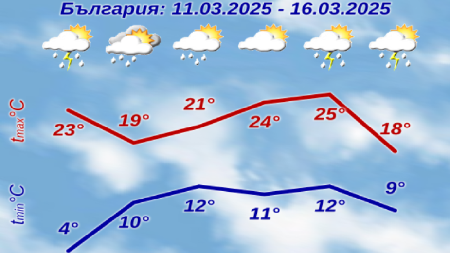 През нощта срещу 10 март ще бъде ясно и почти