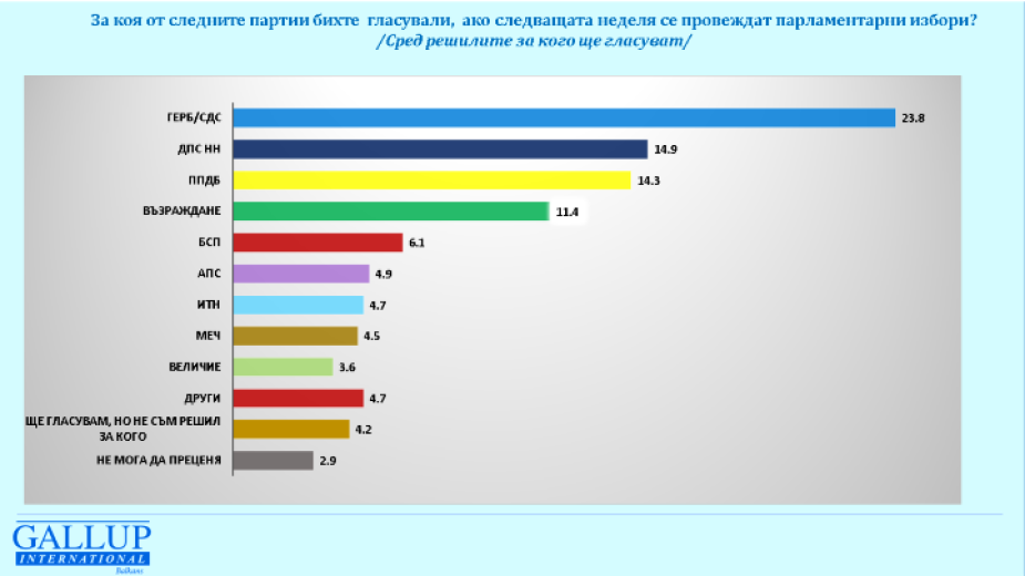 ГЕРБ продължава стабилно да води в електоралната подкрепа пред останалите
