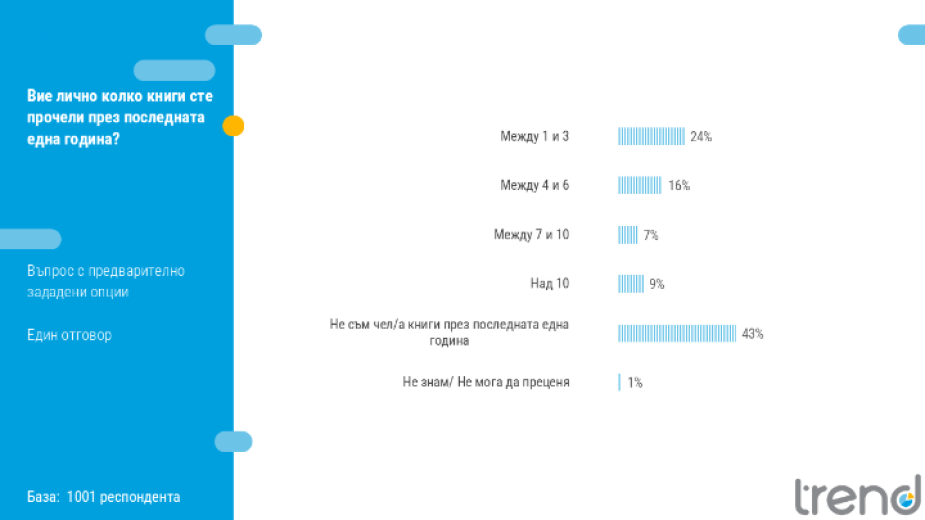 Над 80 процента от българите определят четенето на книги като