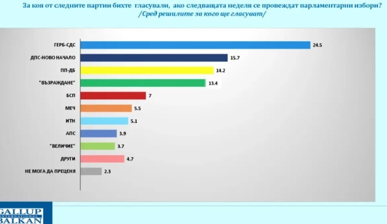 ДПС–Ново начало излиза на второ място с 15 7 показват данни