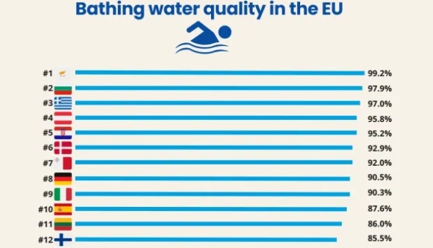 През 2024 г над 85 от водите за къпане в