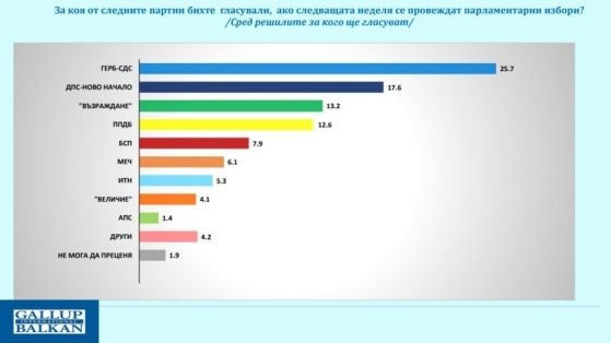 ГЕРБ СДС остава водеща политическа сила с подкрепа от 25 7 запазвайки