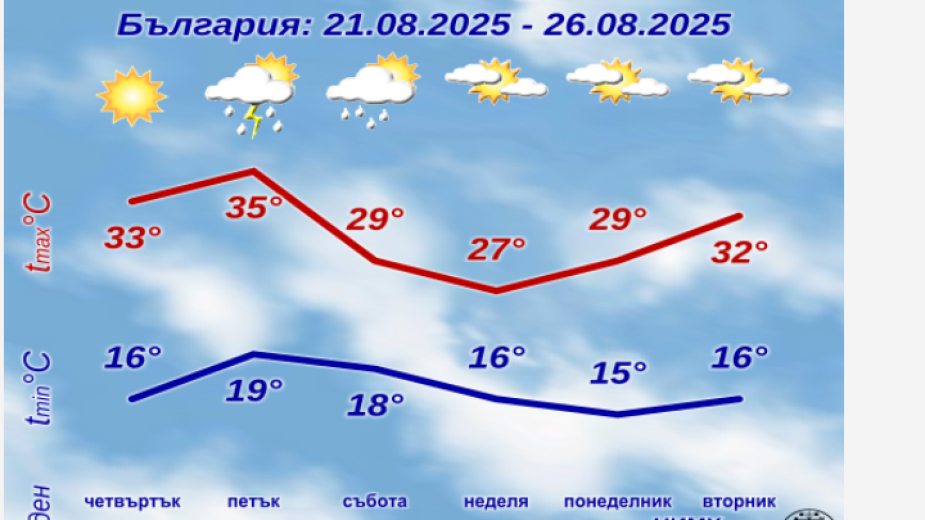 Времето ще бъде предимно слънчево с временни увеличения на облачността