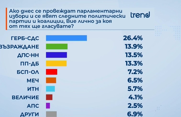 ГЕРБ СДС заемат лидерската позиция при нови парламентарни избори Това сочат