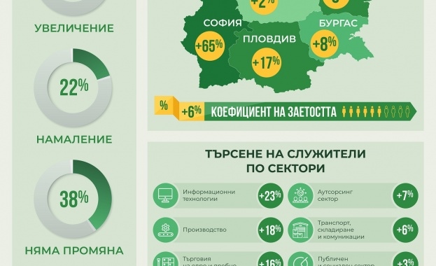 Близо всеки трети работодател в България планира да разшири екипите