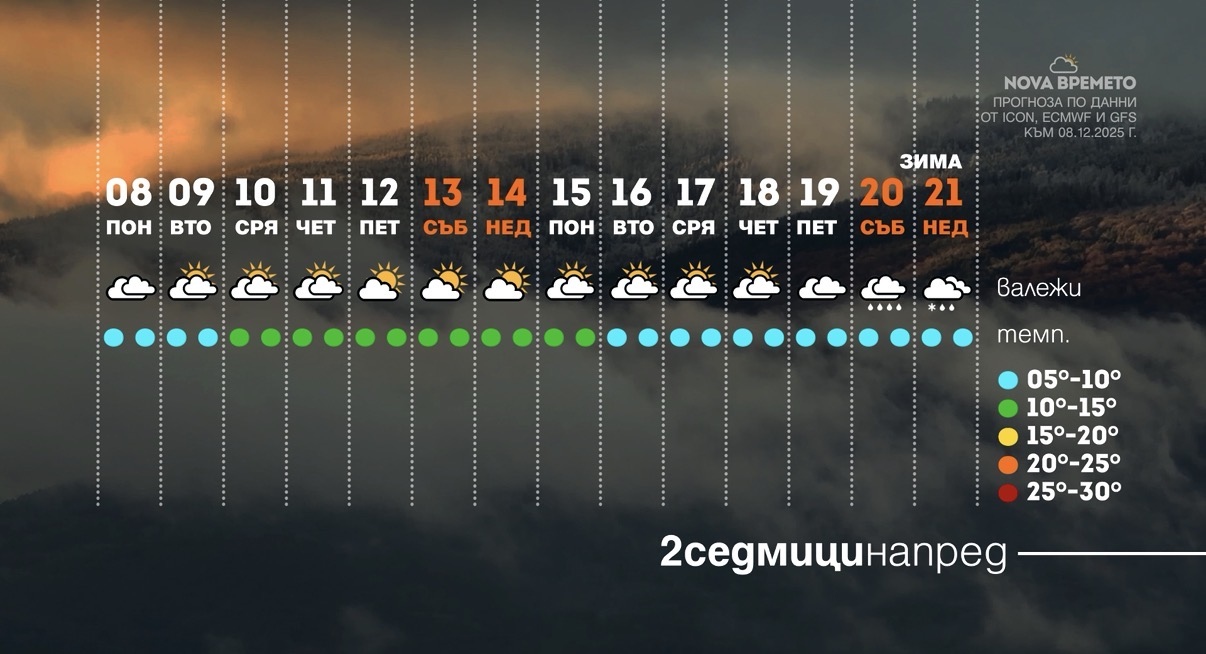 След Никулденските дъждове до началото на астрономическата зима не се