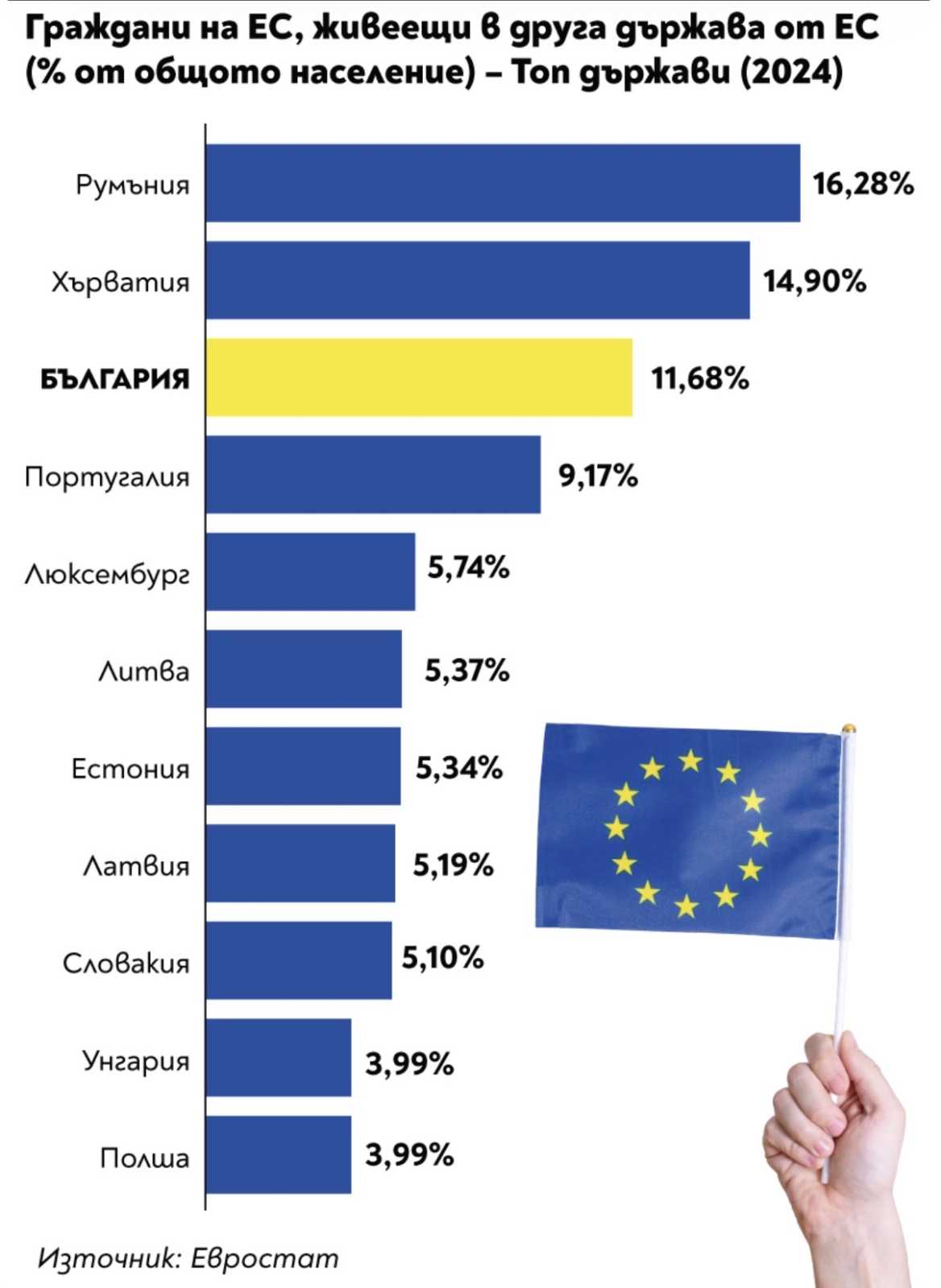 България е трета в ЕС с 11 7 свои граждани