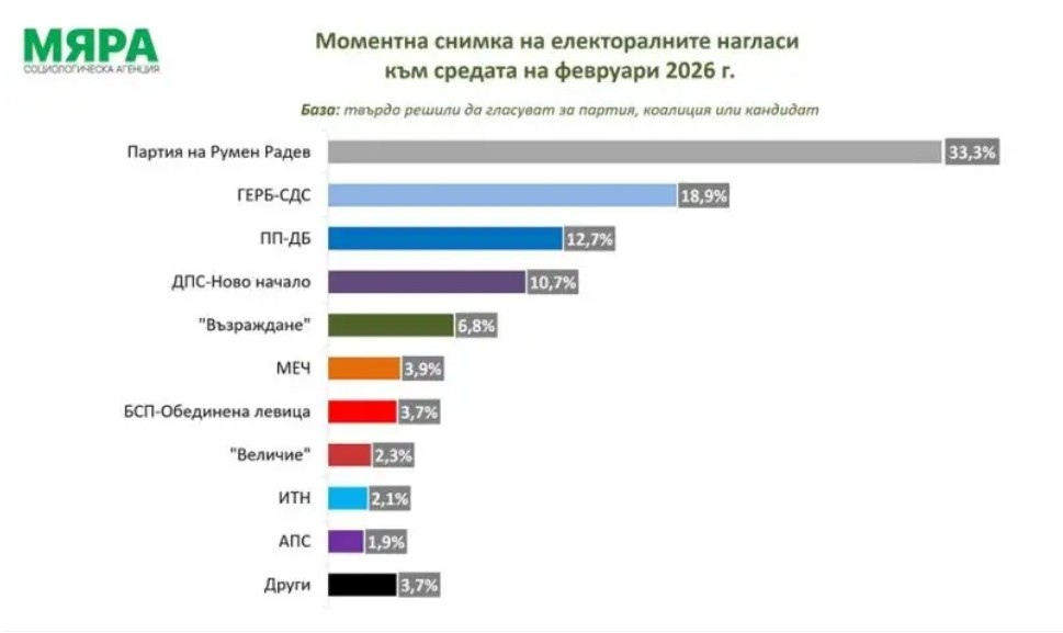 Пет партии влизат в парламента а още две имат реални