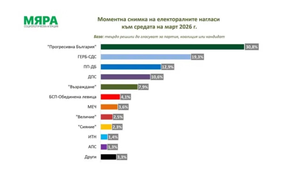 Ако изборите бяха в средата на март формацията на Румен