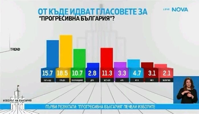 Данните на Тренд показват откъде идват избирателите които са гласували