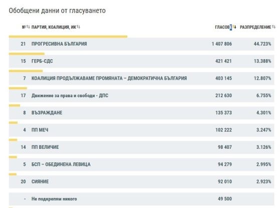 Централната избирателна комисия публикува резултатите от парламентарните избори при обработени